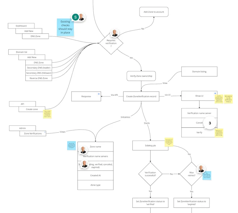 An example of a project-shaping diagram