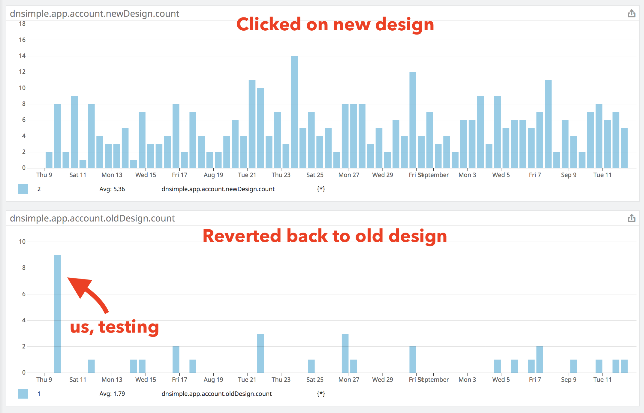 Datadog charts, August 9 to September 12, 2018: daily clicks to the new design versus clicks back to the old design